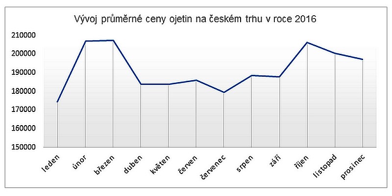 Češi mohli v roce 2016 vybírat z více než milionu ojetých vozů